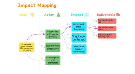 影響地圖|讓企業敏捷起來的『影響地圖』 (Impact Mapping)